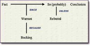 Diagram showing Toulmin's Argumentation Model